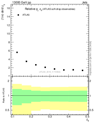 Plot of softdrop.zg in 13000 GeV pp collisions