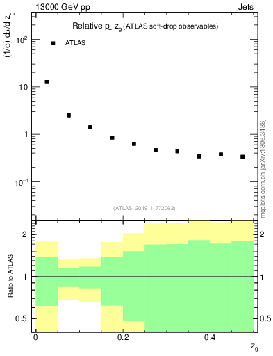 Plot of softdrop.zg in 13000 GeV pp collisions