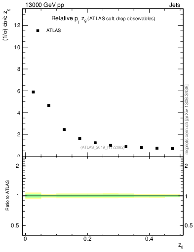 Plot of softdrop.zg in 13000 GeV pp collisions