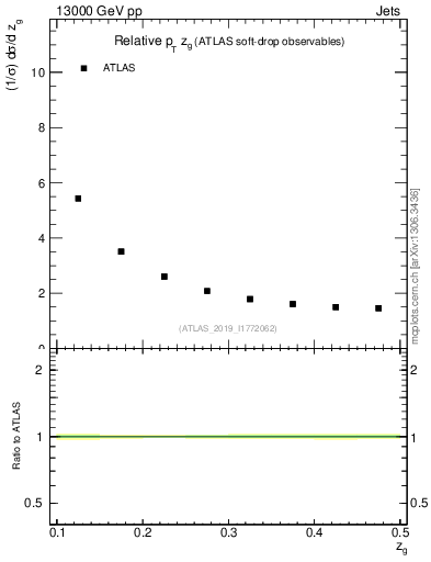 Plot of softdrop.zg in 13000 GeV pp collisions