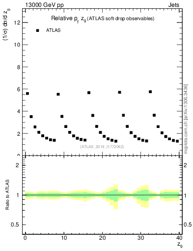 Plot of softdrop.zg in 13000 GeV pp collisions