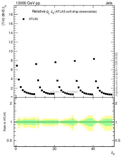 Plot of softdrop.zg in 13000 GeV pp collisions