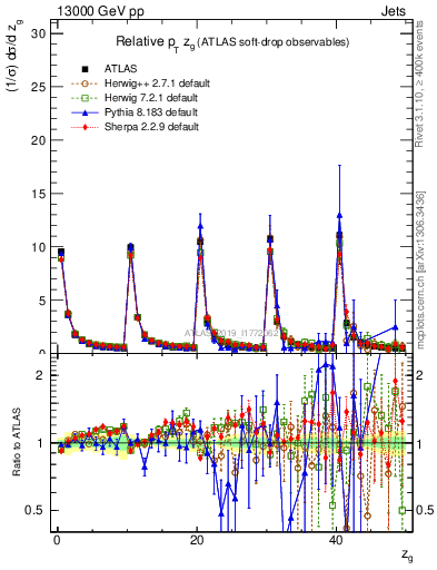 Plot of softdrop.zg in 13000 GeV pp collisions