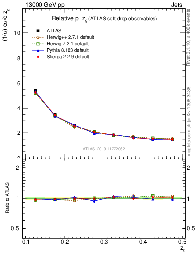 Plot of softdrop.zg in 13000 GeV pp collisions