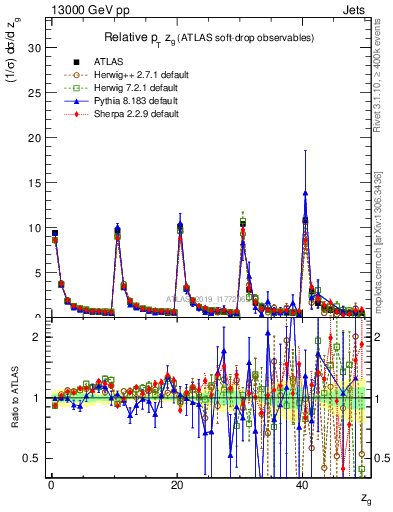 Plot of softdrop.zg in 13000 GeV pp collisions