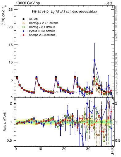 Plot of softdrop.zg in 13000 GeV pp collisions