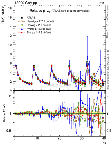 Plot of softdrop.zg in 13000 GeV pp collisions