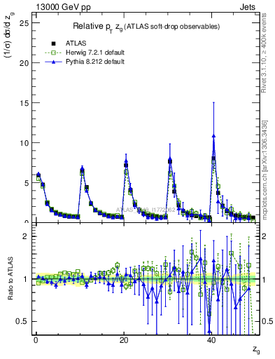 Plot of softdrop.zg in 13000 GeV pp collisions