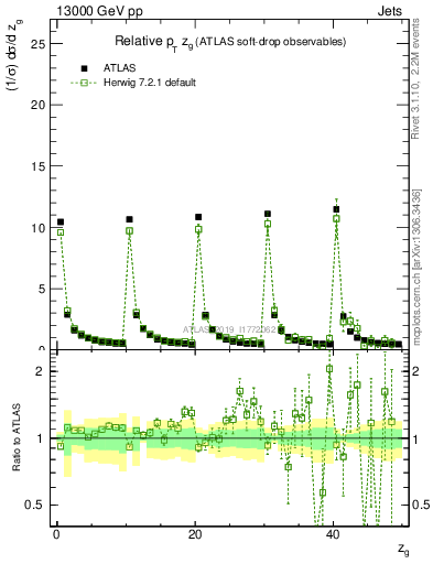 Plot of softdrop.zg in 13000 GeV pp collisions