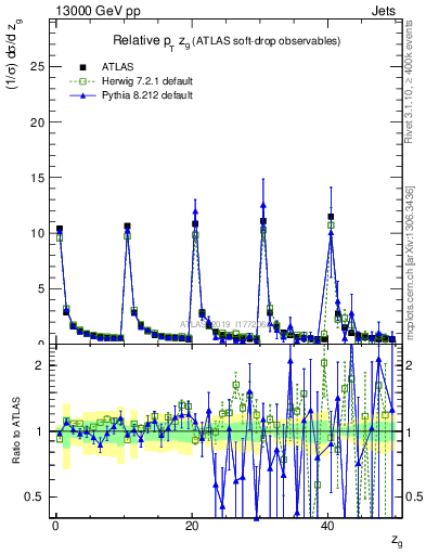 Plot of softdrop.zg in 13000 GeV pp collisions