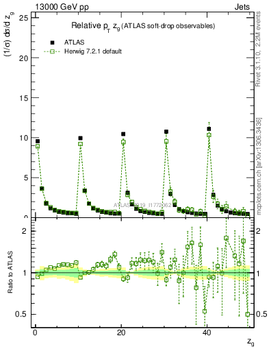 Plot of softdrop.zg in 13000 GeV pp collisions