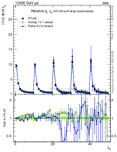 Plot of softdrop.zg in 13000 GeV pp collisions
