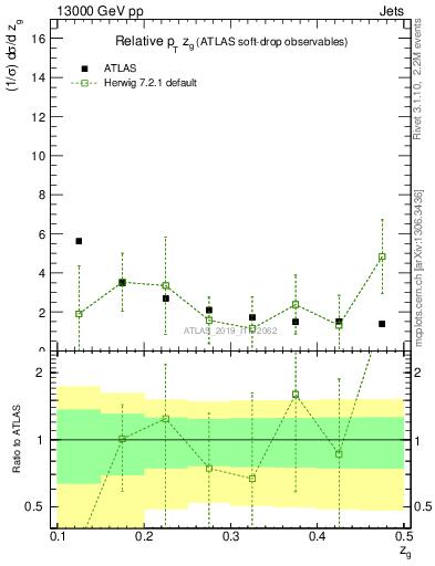 Plot of softdrop.zg in 13000 GeV pp collisions