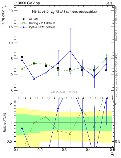 Plot of softdrop.zg in 13000 GeV pp collisions