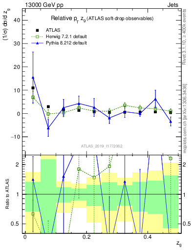 Plot of softdrop.zg in 13000 GeV pp collisions