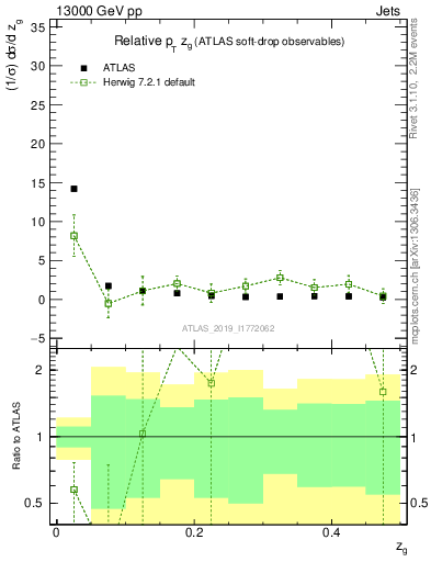 Plot of softdrop.zg in 13000 GeV pp collisions