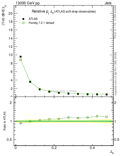 Plot of softdrop.zg in 13000 GeV pp collisions