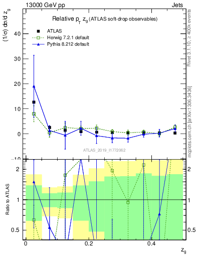Plot of softdrop.zg in 13000 GeV pp collisions