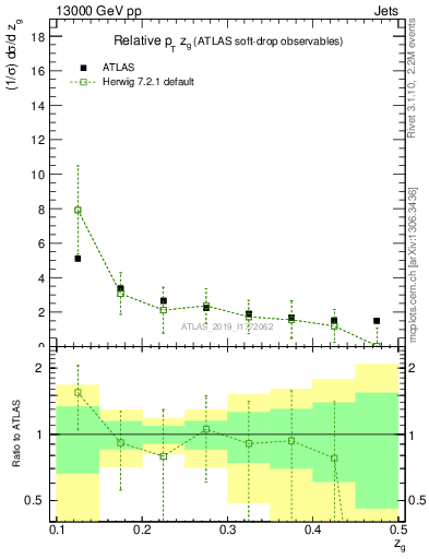 Plot of softdrop.zg in 13000 GeV pp collisions