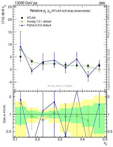 Plot of softdrop.zg in 13000 GeV pp collisions
