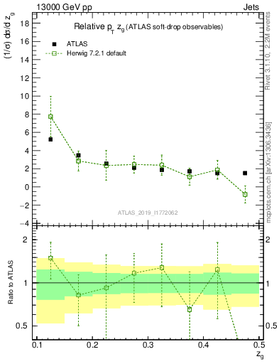 Plot of softdrop.zg in 13000 GeV pp collisions