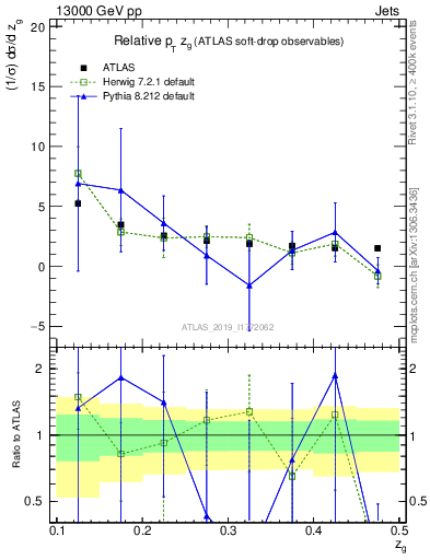 Plot of softdrop.zg in 13000 GeV pp collisions