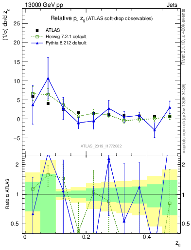 Plot of softdrop.zg in 13000 GeV pp collisions