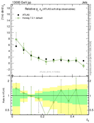 Plot of softdrop.zg in 13000 GeV pp collisions