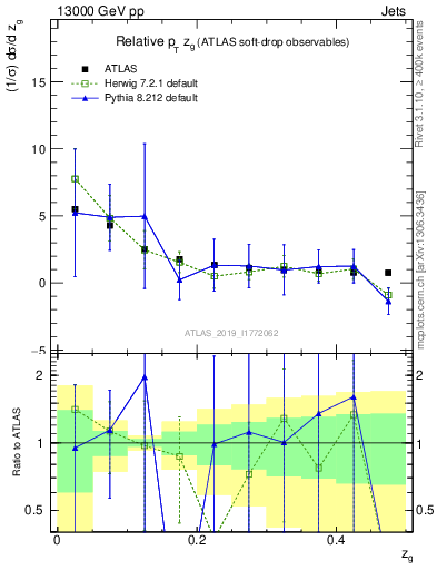Plot of softdrop.zg in 13000 GeV pp collisions