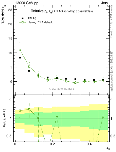 Plot of softdrop.zg in 13000 GeV pp collisions