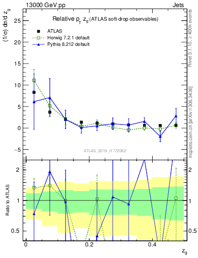 Plot of softdrop.zg in 13000 GeV pp collisions