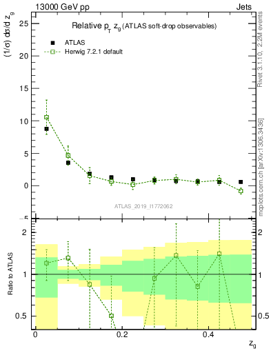 Plot of softdrop.zg in 13000 GeV pp collisions