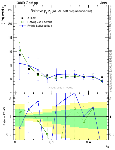 Plot of softdrop.zg in 13000 GeV pp collisions