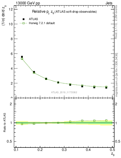Plot of softdrop.zg in 13000 GeV pp collisions
