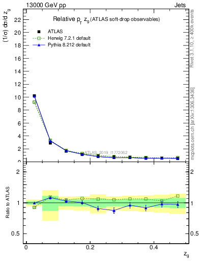 Plot of softdrop.zg in 13000 GeV pp collisions