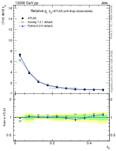 Plot of softdrop.zg in 13000 GeV pp collisions