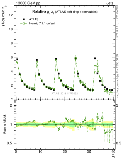 Plot of softdrop.zg in 13000 GeV pp collisions