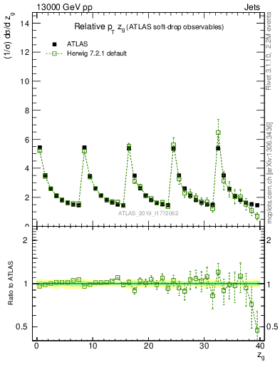 Plot of softdrop.zg in 13000 GeV pp collisions