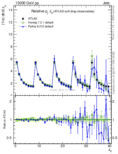 Plot of softdrop.zg in 13000 GeV pp collisions