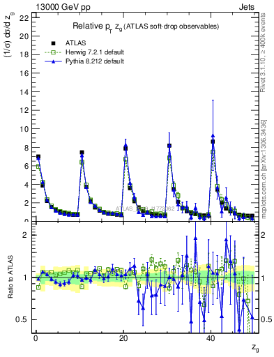 Plot of softdrop.zg in 13000 GeV pp collisions