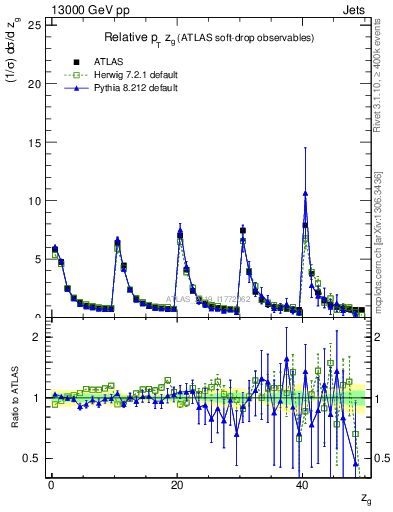 Plot of softdrop.zg in 13000 GeV pp collisions