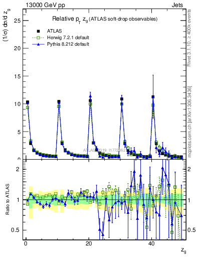 Plot of softdrop.zg in 13000 GeV pp collisions