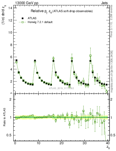 Plot of softdrop.zg in 13000 GeV pp collisions