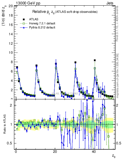 Plot of softdrop.zg in 13000 GeV pp collisions
