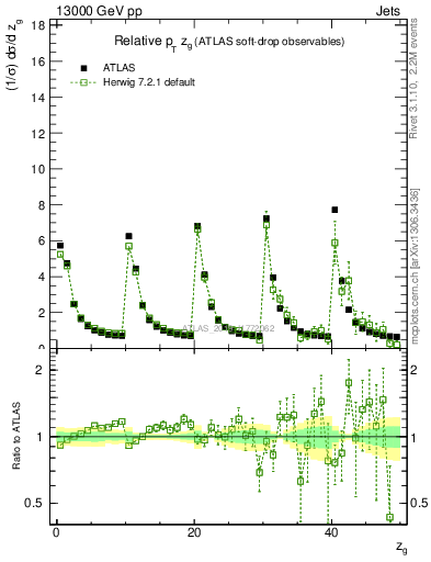 Plot of softdrop.zg in 13000 GeV pp collisions