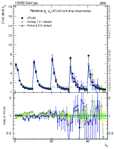 Plot of softdrop.zg in 13000 GeV pp collisions