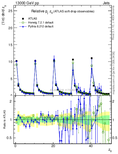 Plot of softdrop.zg in 13000 GeV pp collisions