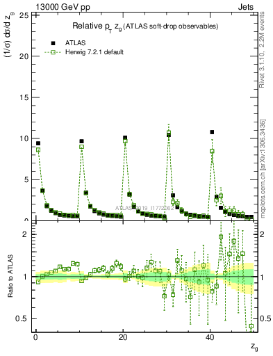 Plot of softdrop.zg in 13000 GeV pp collisions
