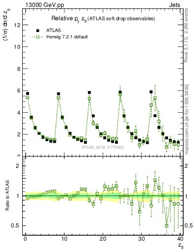 Plot of softdrop.zg in 13000 GeV pp collisions