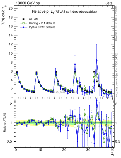 Plot of softdrop.zg in 13000 GeV pp collisions